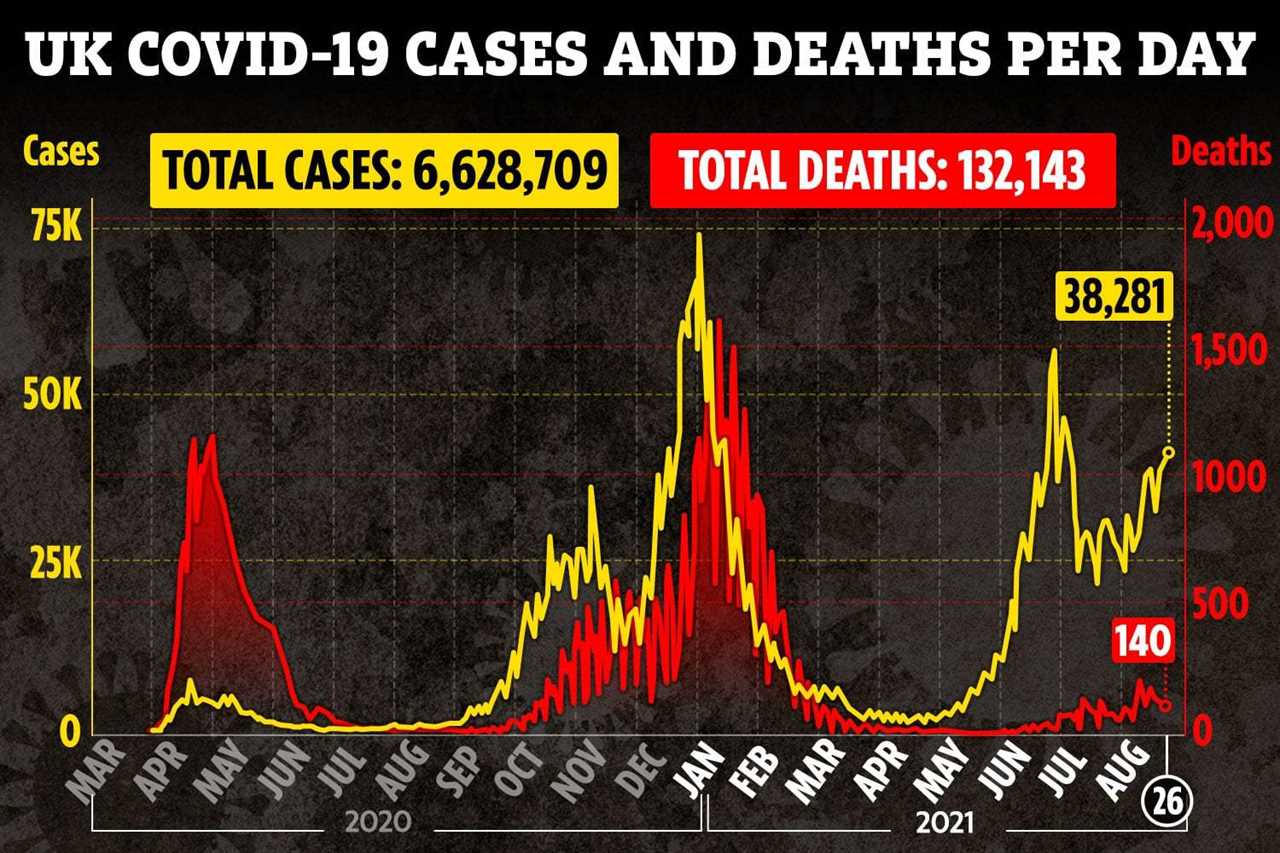 Covid R rate is ABOVE 1 for the first time in weeks as 1 in 70 infected