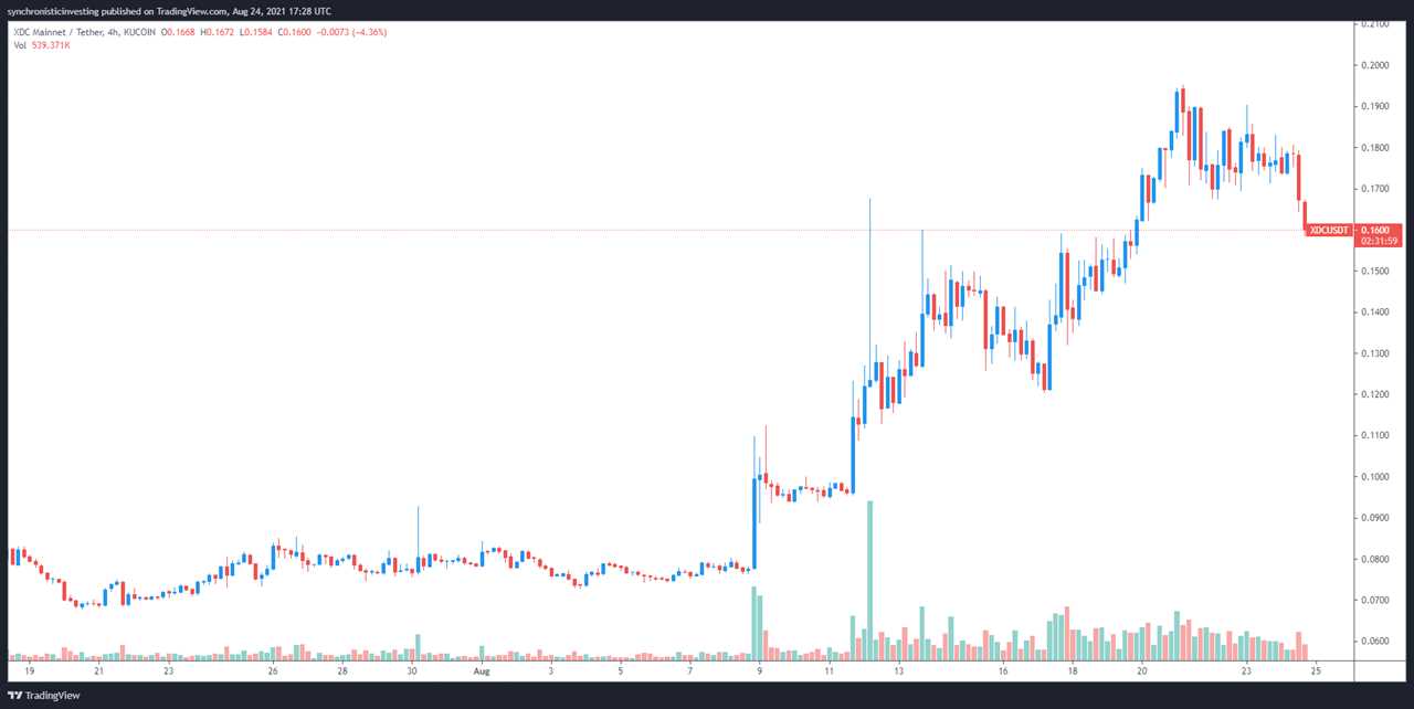 XinFin (XDC) hits a new ATH after fresh partnerships and exchange listings