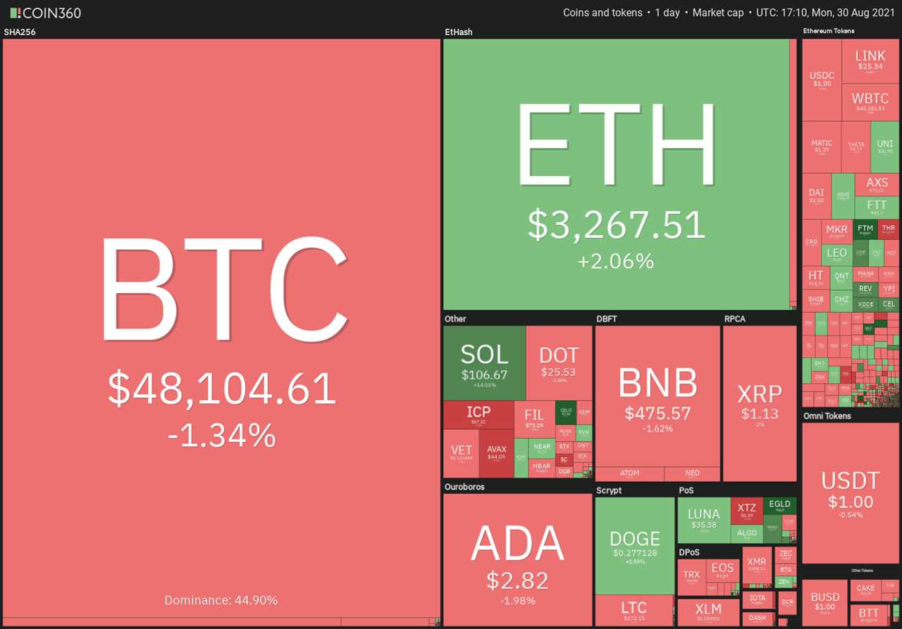 Price analysis 8/30: BTC, ETH, ADA, BNB, XRP, DOGE, SOL, DOT, UNI, LUNA
