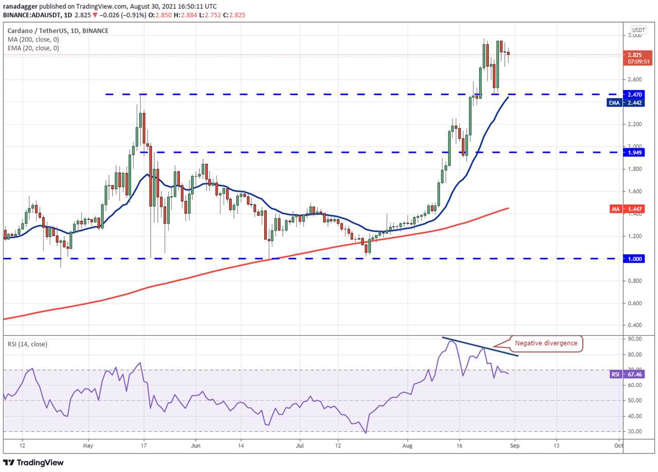 Price analysis 8/30: BTC, ETH, ADA, BNB, XRP, DOGE, SOL, DOT, UNI, LUNA