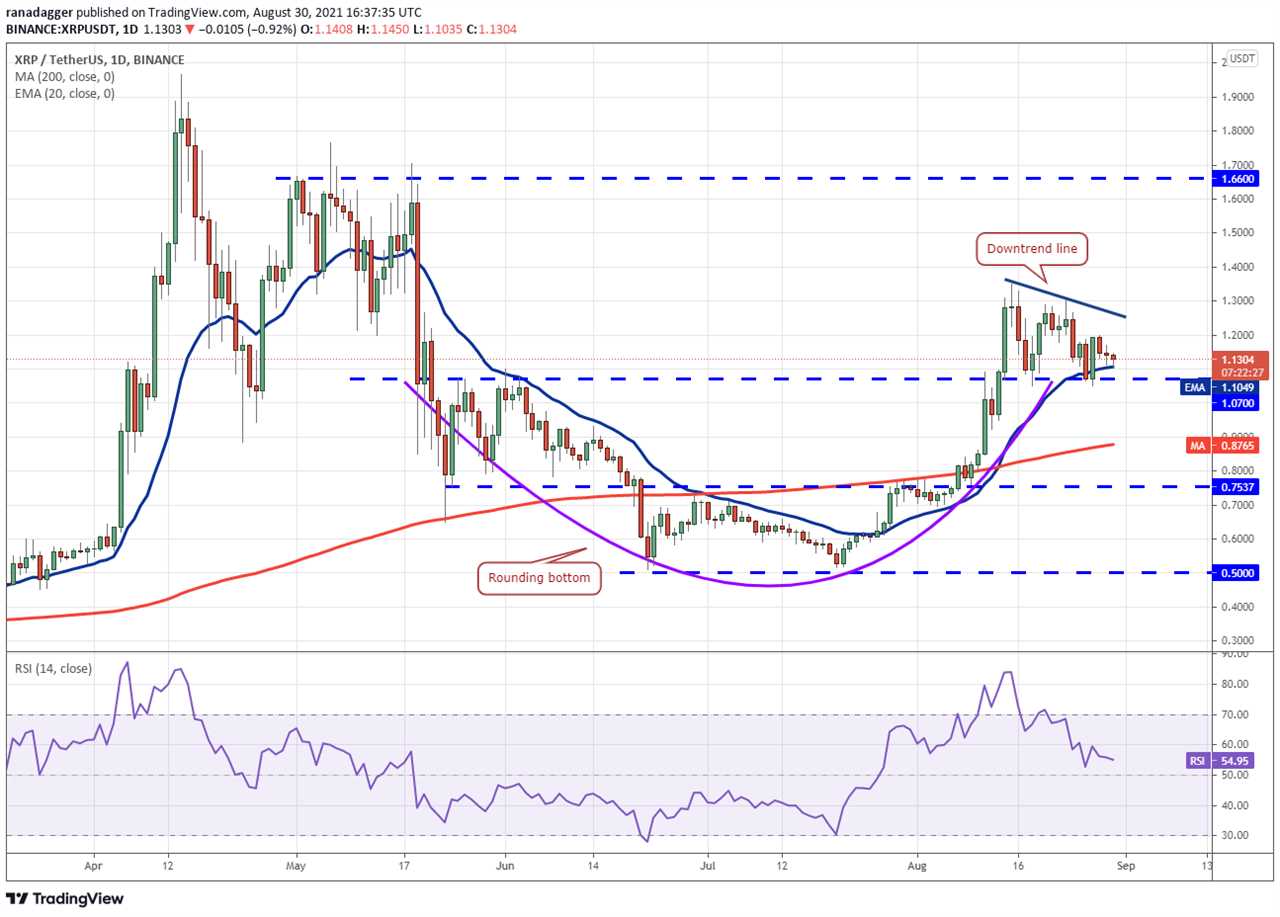 Price analysis 8/30: BTC, ETH, ADA, BNB, XRP, DOGE, SOL, DOT, UNI, LUNA