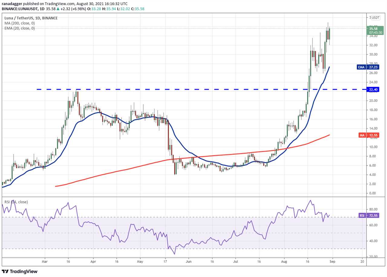 Price analysis 8/30: BTC, ETH, ADA, BNB, XRP, DOGE, SOL, DOT, UNI, LUNA