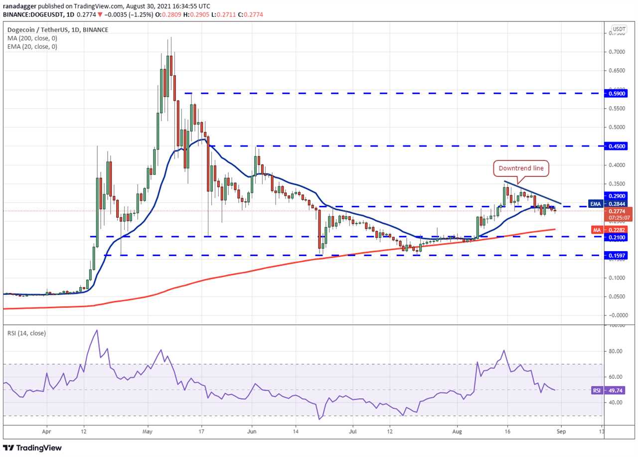 Price analysis 8/30: BTC, ETH, ADA, BNB, XRP, DOGE, SOL, DOT, UNI, LUNA