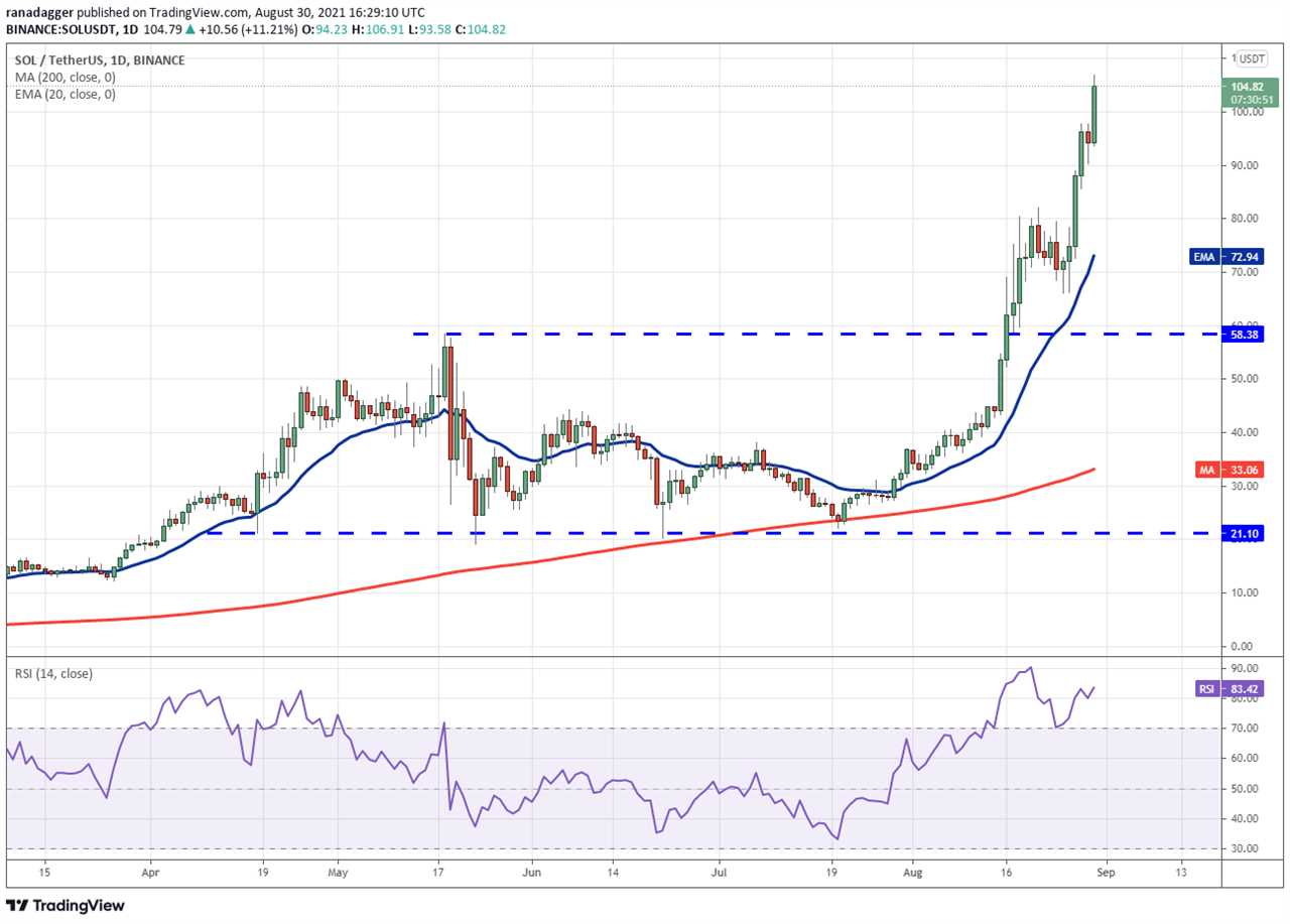 Price analysis 8/30: BTC, ETH, ADA, BNB, XRP, DOGE, SOL, DOT, UNI, LUNA