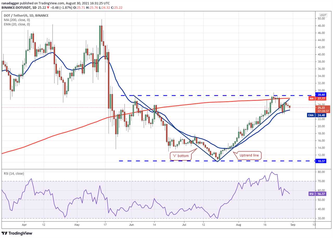Price analysis 8/30: BTC, ETH, ADA, BNB, XRP, DOGE, SOL, DOT, UNI, LUNA
