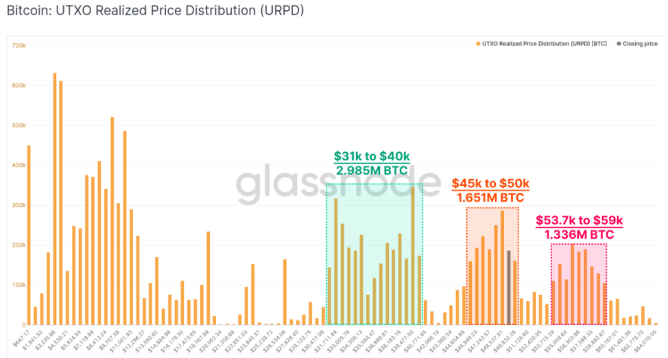 Bitcoin price turns to test lower support levels as $50K stays out of reach