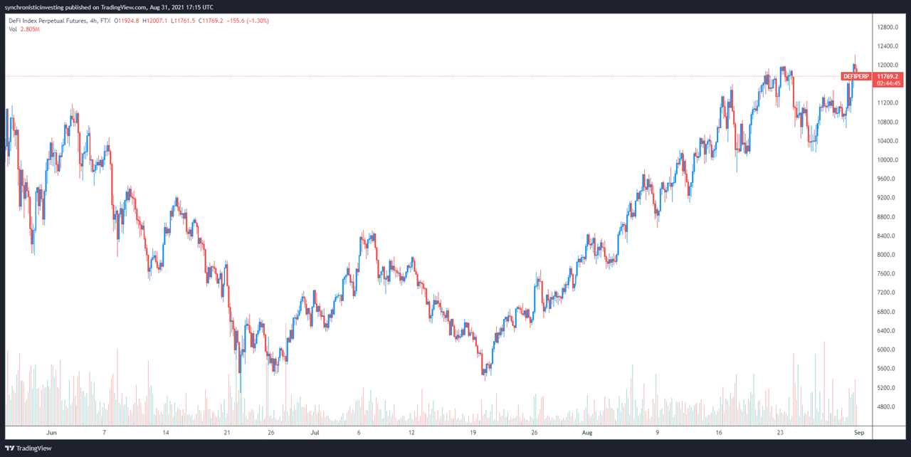 Surge in activity and token prices show ‘DeFi Summer 2.0’ already started