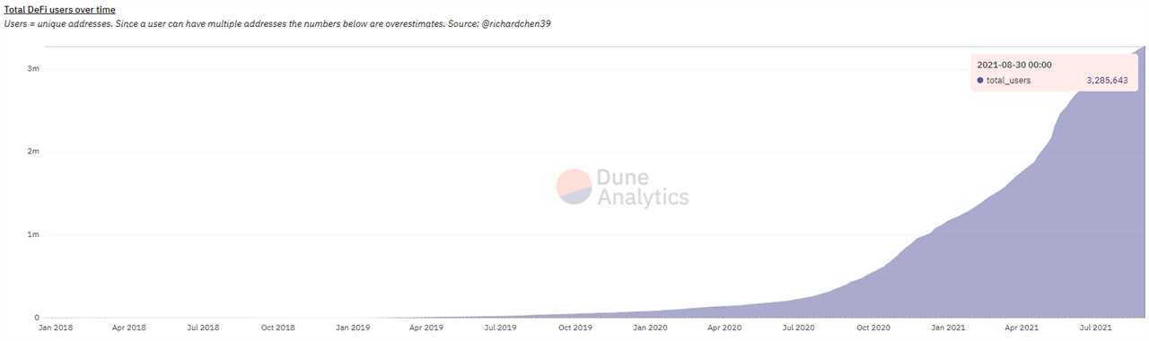 Surge in activity and token prices show ‘DeFi Summer 2.0’ already started