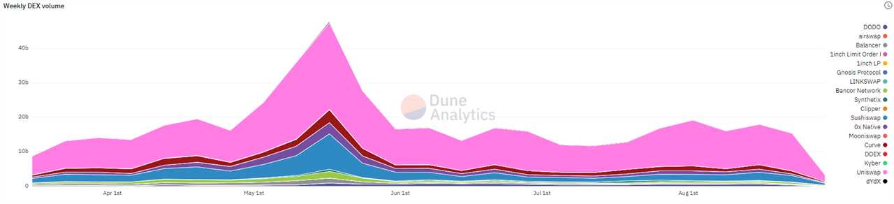 Surge in activity and token prices show ‘DeFi Summer 2.0’ already started