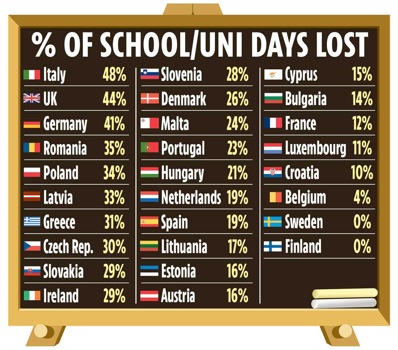 Britain’s schools shut for longer than any European country bar one during pandemic