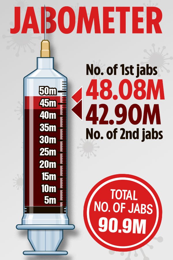 Join The Sun’s Jabs Army 2 campaign as 152,000 under-18s get jab in last week