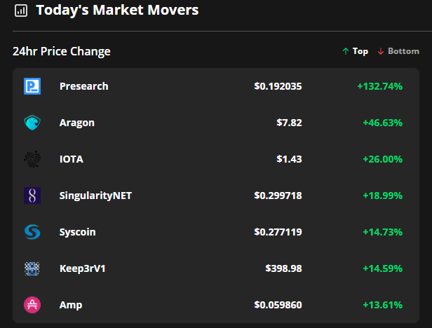 Presearch, Aragon and IOTA explode higher after Bitcoin price clips $50K