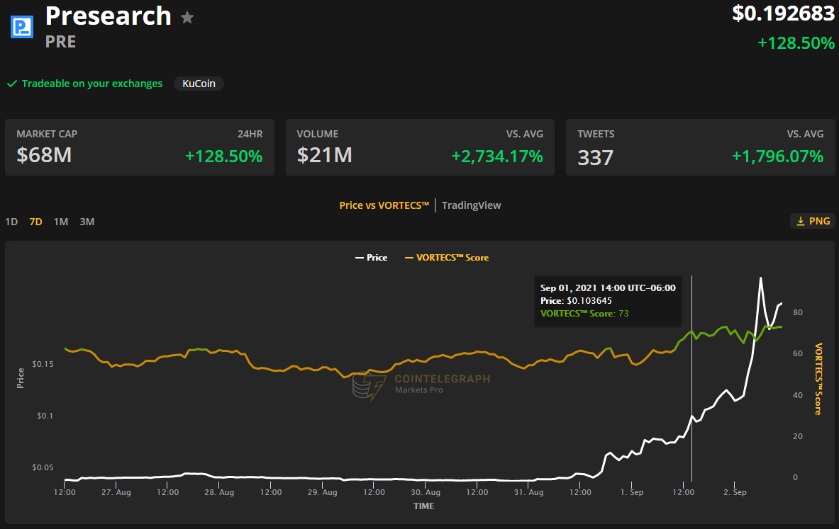 Presearch, Aragon and IOTA explode higher after Bitcoin price clips $50K