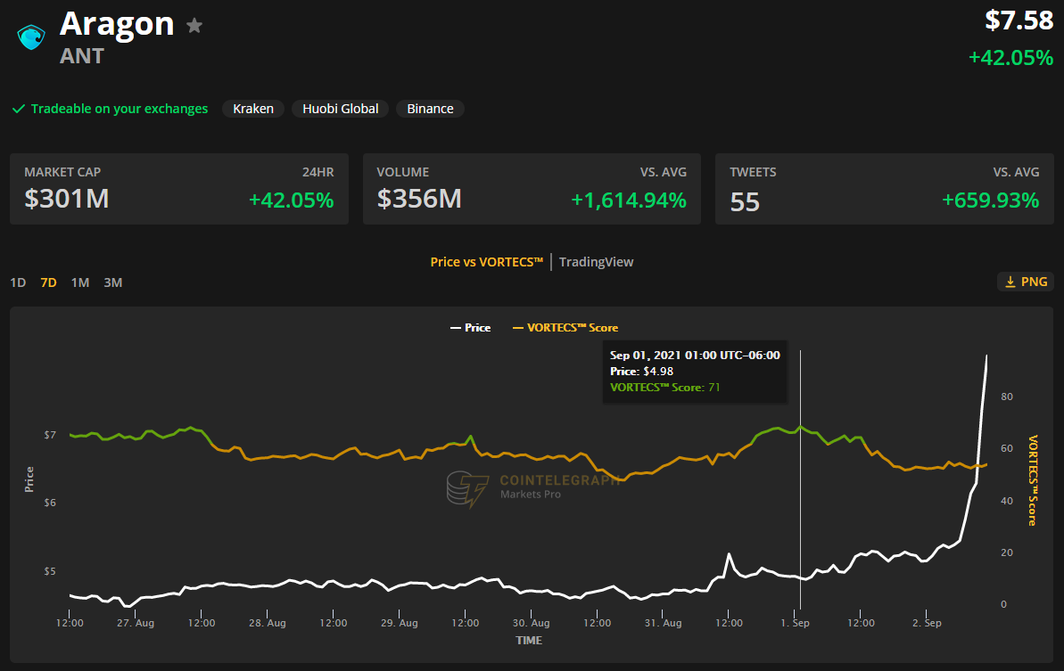 Presearch, Aragon and IOTA explode higher after Bitcoin price clips $50K