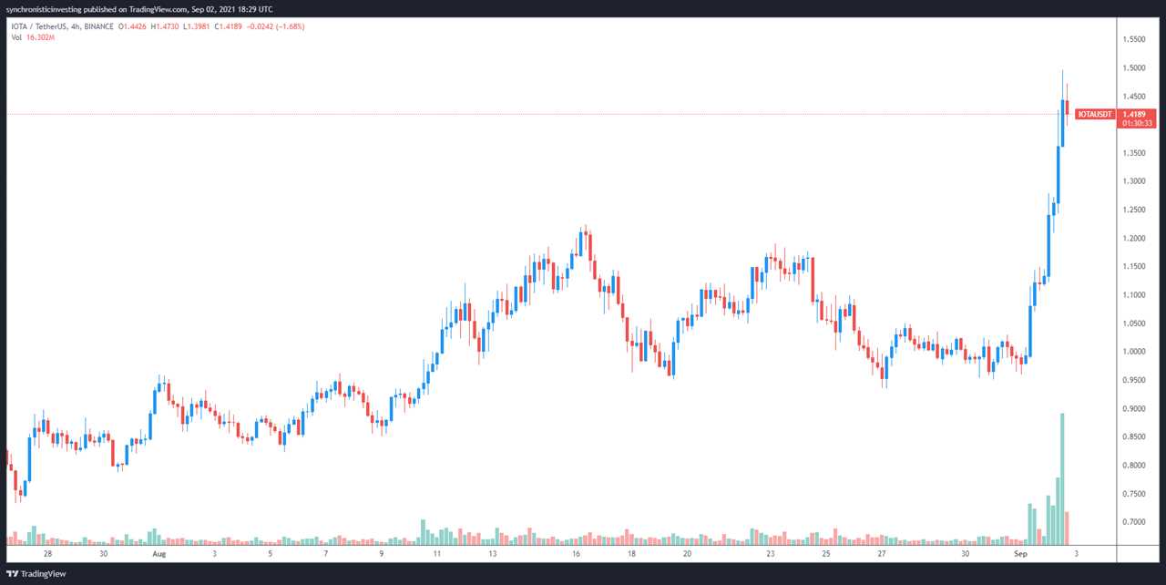 Presearch, Aragon and IOTA explode higher after Bitcoin price clips $50K