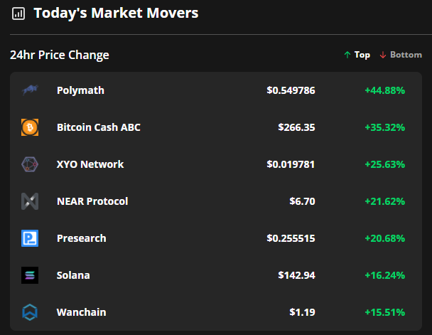 Altcoins book 50% gains after Bitcoin and Ethereum set a path to new highs