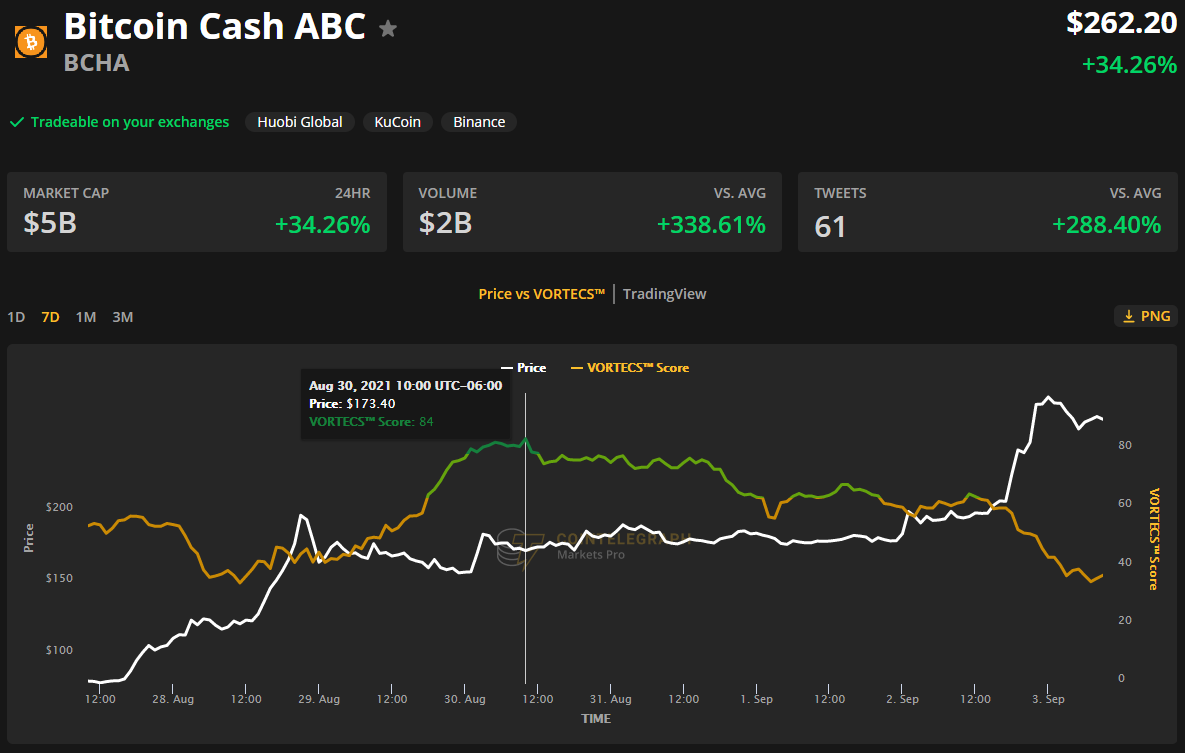 Altcoins book 50% gains after Bitcoin and Ethereum set a path to new highs