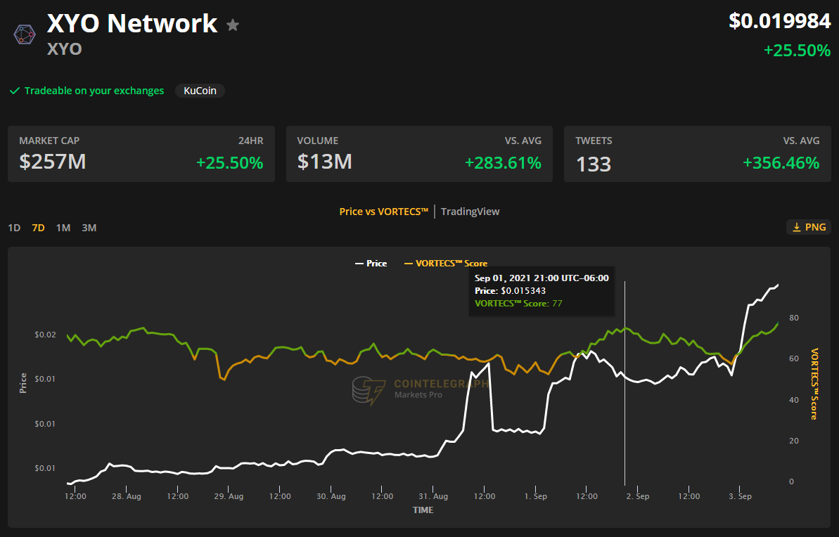 Altcoins book 50% gains after Bitcoin and Ethereum set a path to new highs