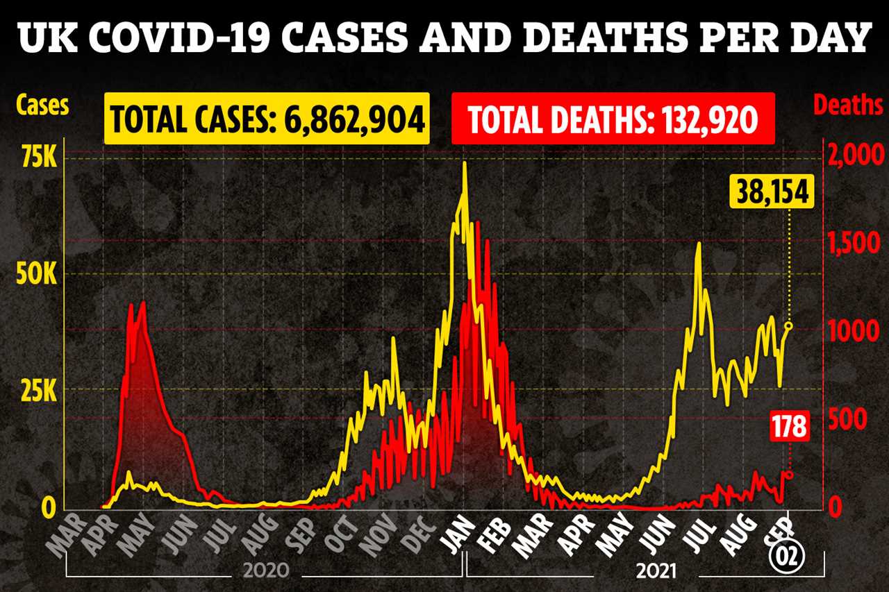 Official Covid R rate DROPS slightly as 1 in 70 people infected