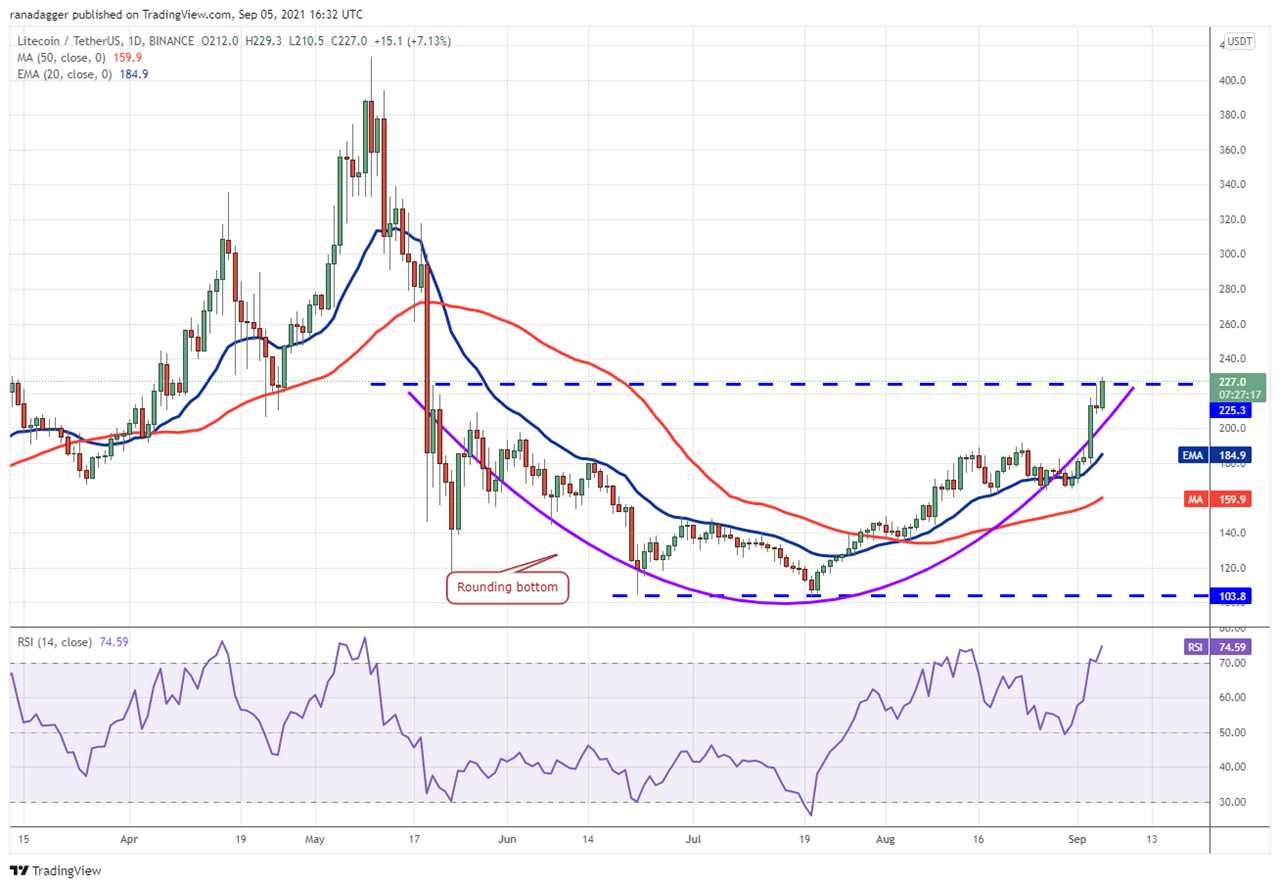 Top 5 cryptocurrencies to watch this week: BTC, LTC, FIL, FTT, MIOTA