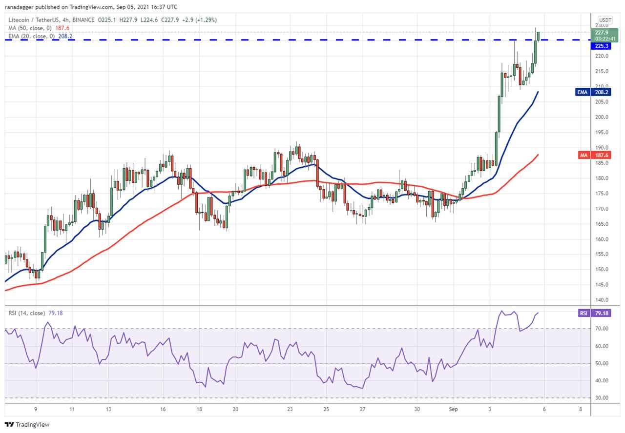 Top 5 cryptocurrencies to watch this week: BTC, LTC, FIL, FTT, MIOTA