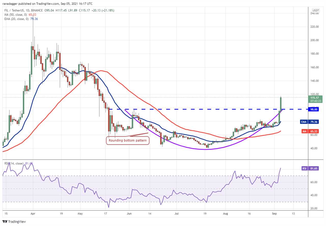 Top 5 cryptocurrencies to watch this week: BTC, LTC, FIL, FTT, MIOTA