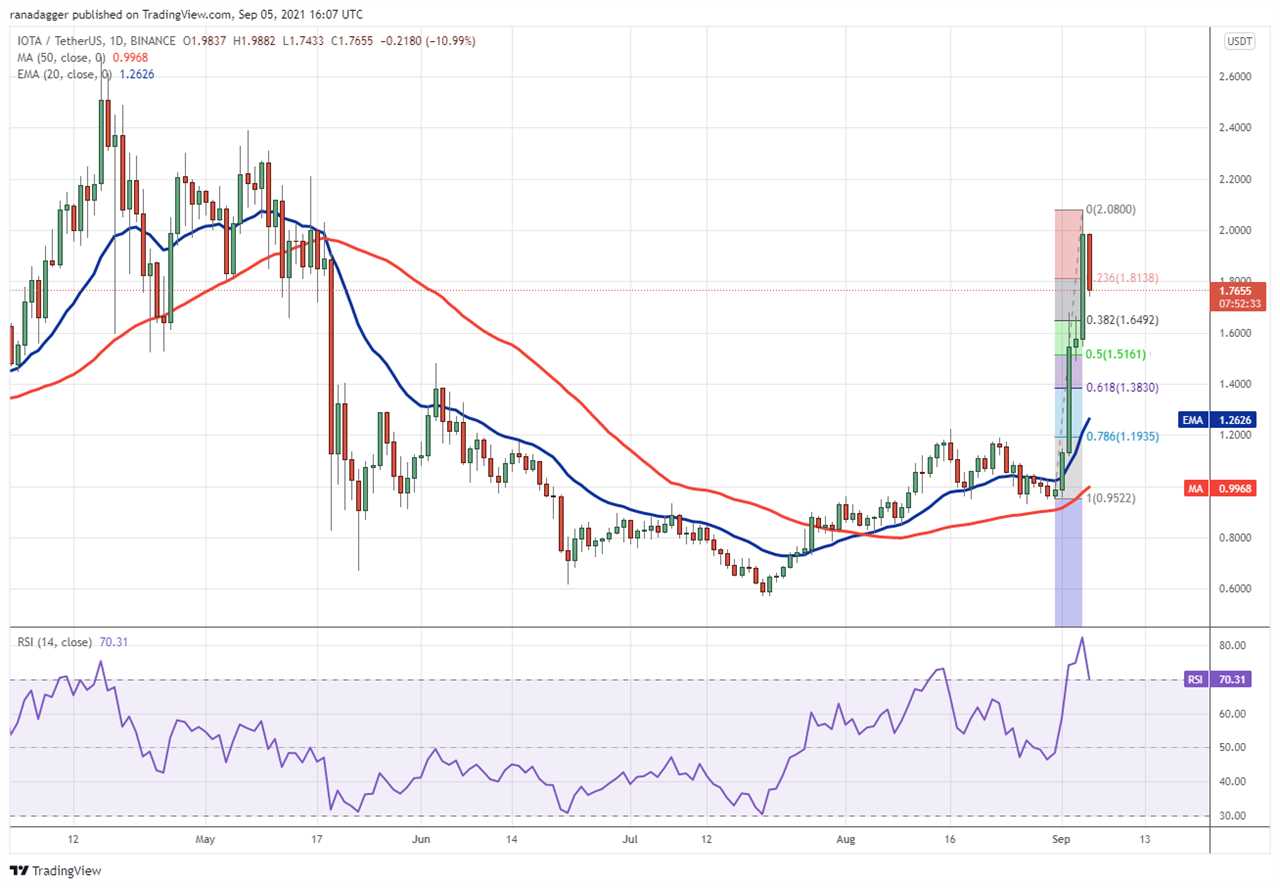 Top 5 cryptocurrencies to watch this week: BTC, LTC, FIL, FTT, MIOTA