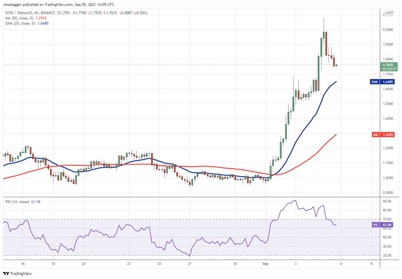 Top 5 cryptocurrencies to watch this week: BTC, LTC, FIL, FTT, MIOTA