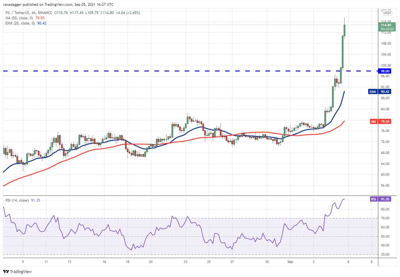 Top 5 cryptocurrencies to watch this week: BTC, LTC, FIL, FTT, MIOTA