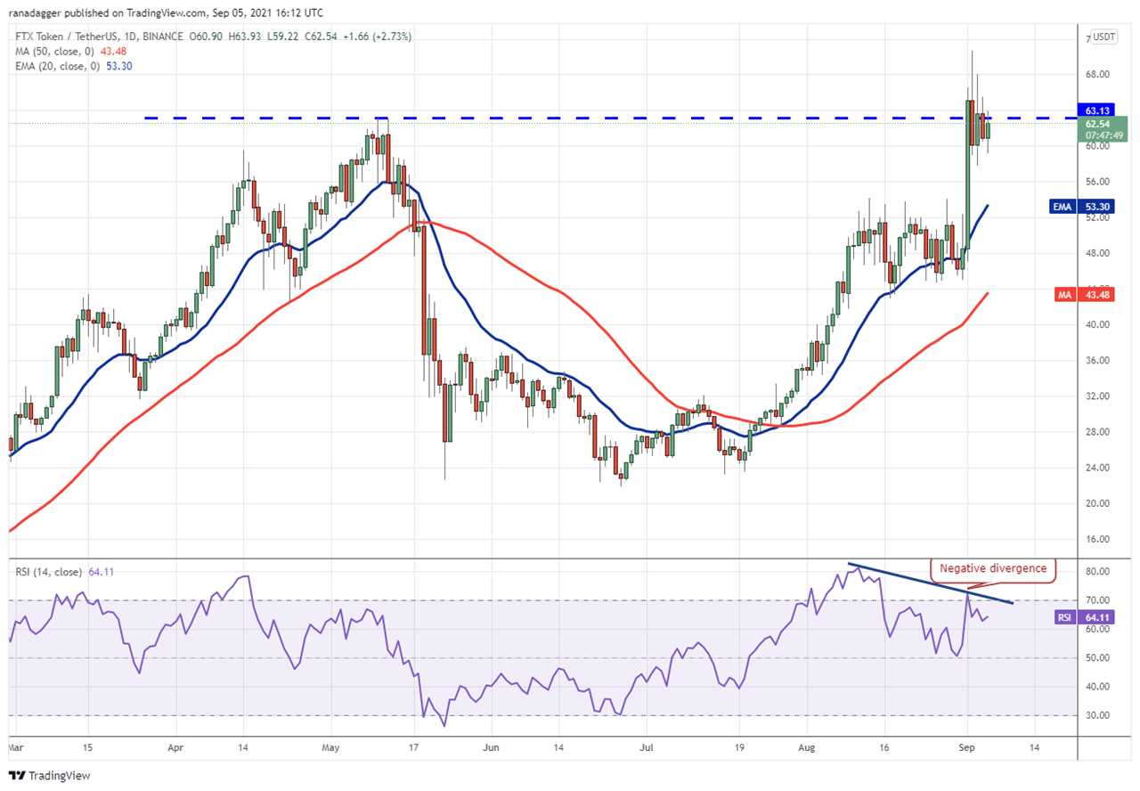 Top 5 cryptocurrencies to watch this week: BTC, LTC, FIL, FTT, MIOTA