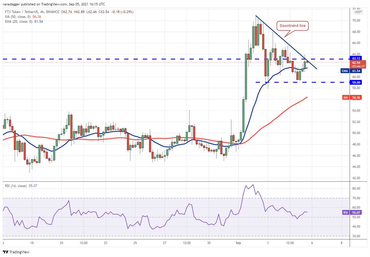 Top 5 cryptocurrencies to watch this week: BTC, LTC, FIL, FTT, MIOTA