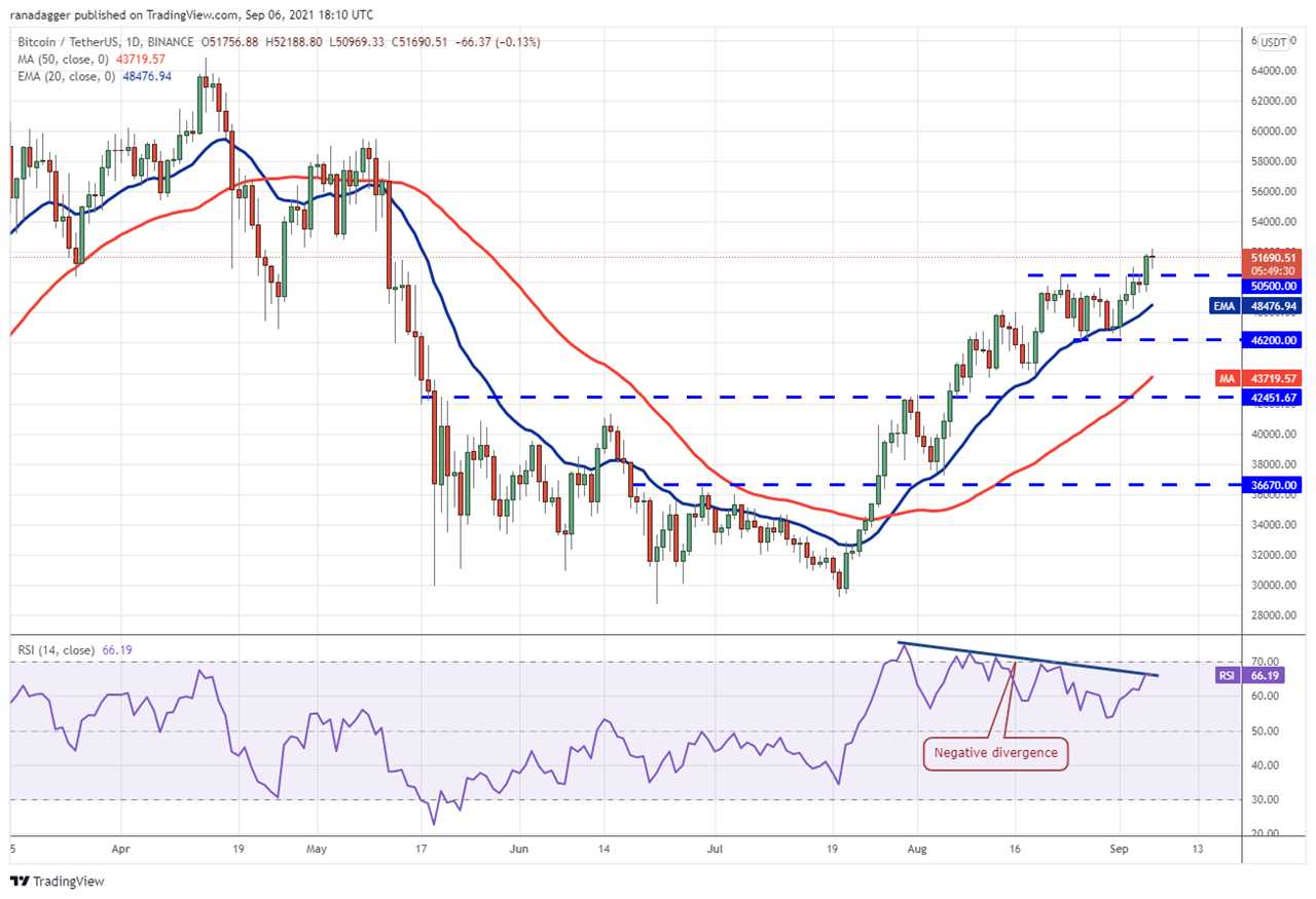 Price analysis 9/6: BTC, ETH, ADA, BNB, XRP, SOL, DOGE, DOT, UNI, LINK