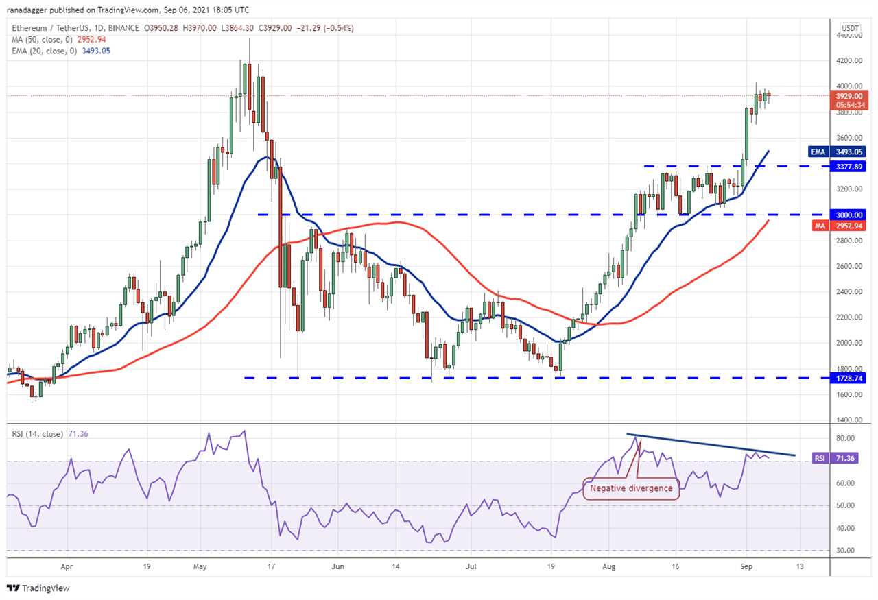 Price analysis 9/6: BTC, ETH, ADA, BNB, XRP, SOL, DOGE, DOT, UNI, LINK