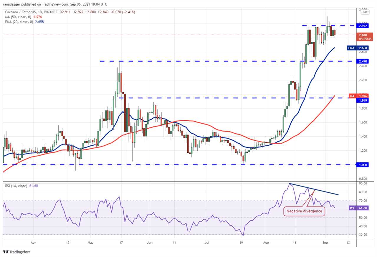 Price analysis 9/6: BTC, ETH, ADA, BNB, XRP, SOL, DOGE, DOT, UNI, LINK