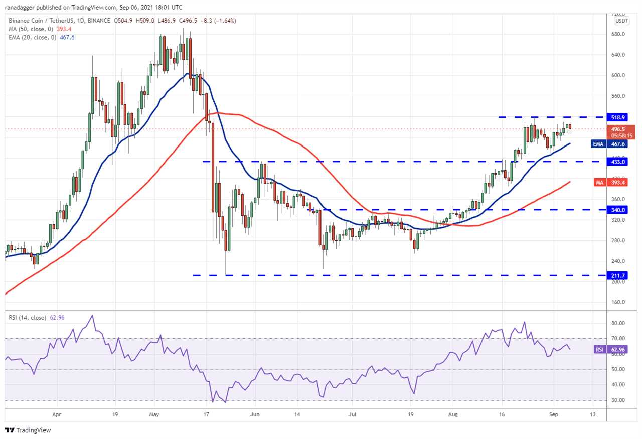 Price analysis 9/6: BTC, ETH, ADA, BNB, XRP, SOL, DOGE, DOT, UNI, LINK