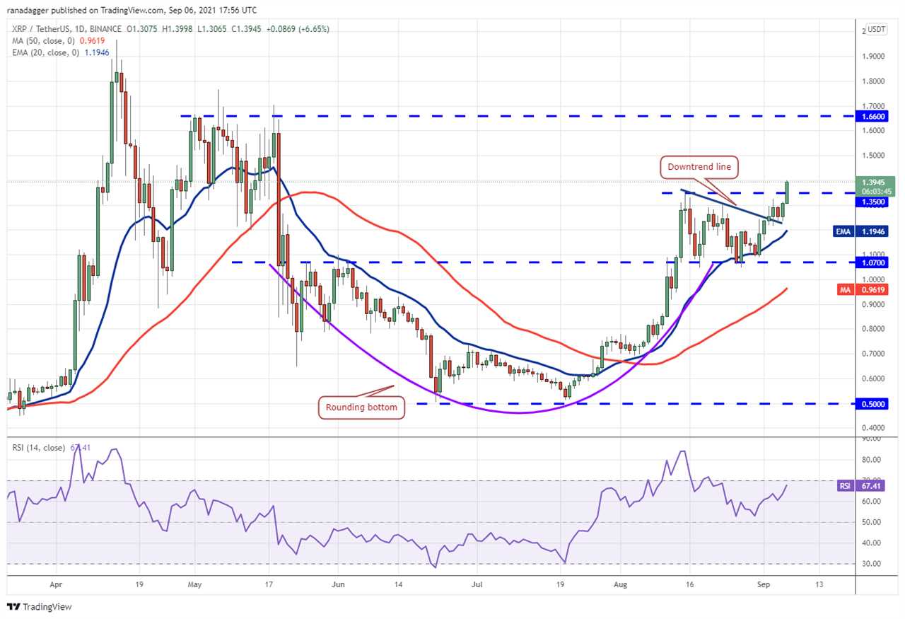 Price analysis 9/6: BTC, ETH, ADA, BNB, XRP, SOL, DOGE, DOT, UNI, LINK