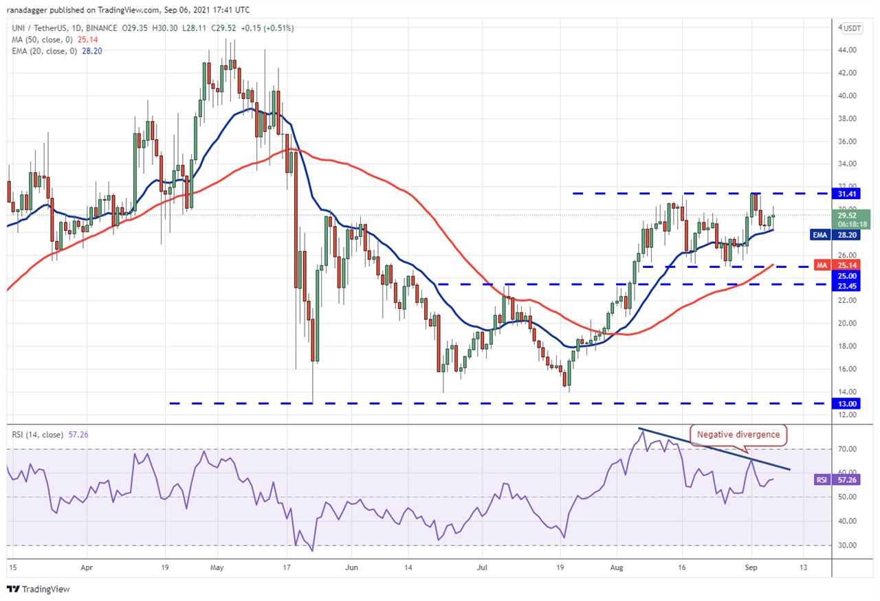 Price analysis 9/6: BTC, ETH, ADA, BNB, XRP, SOL, DOGE, DOT, UNI, LINK