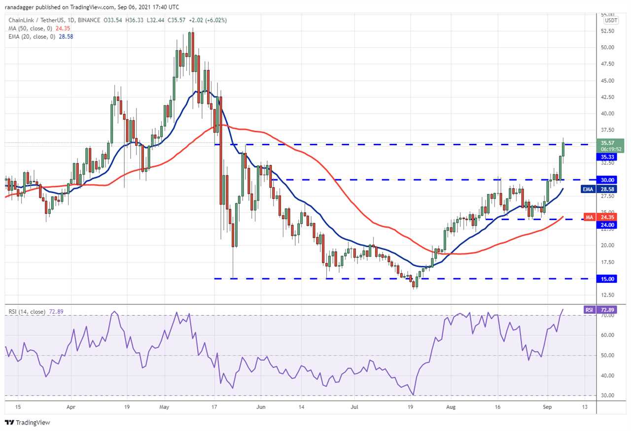 Price analysis 9/6: BTC, ETH, ADA, BNB, XRP, SOL, DOGE, DOT, UNI, LINK