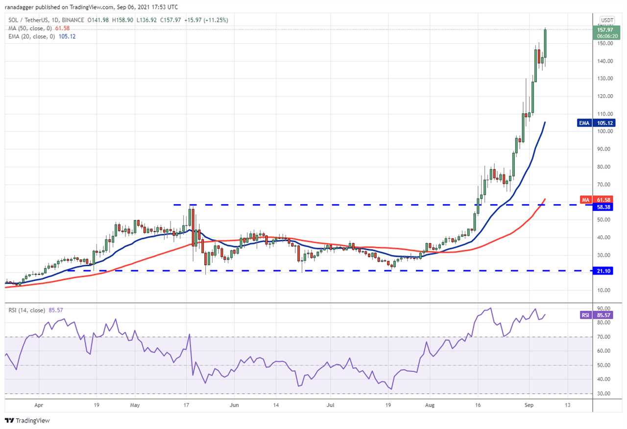 Price analysis 9/6: BTC, ETH, ADA, BNB, XRP, SOL, DOGE, DOT, UNI, LINK