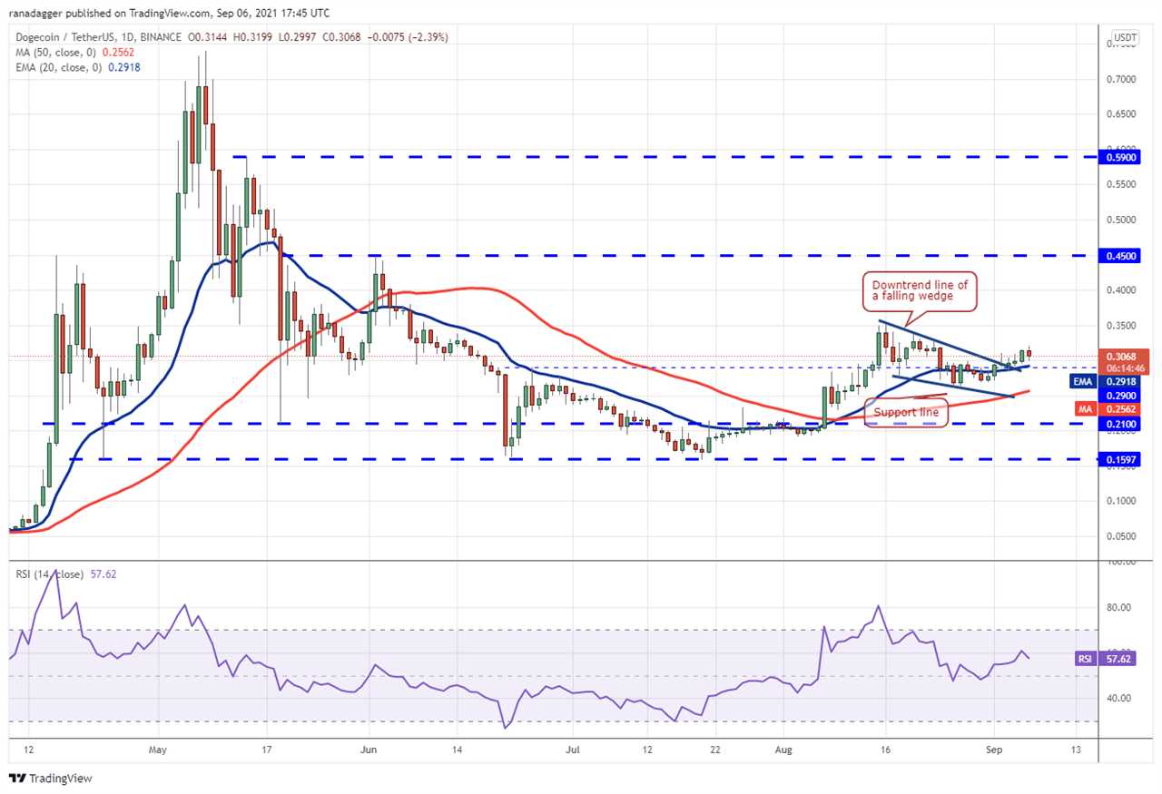 Price analysis 9/6: BTC, ETH, ADA, BNB, XRP, SOL, DOGE, DOT, UNI, LINK