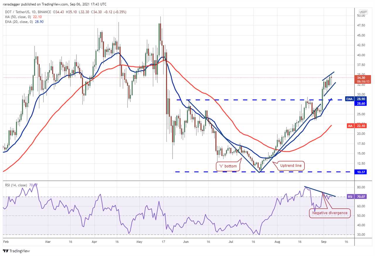 Price analysis 9/6: BTC, ETH, ADA, BNB, XRP, SOL, DOGE, DOT, UNI, LINK