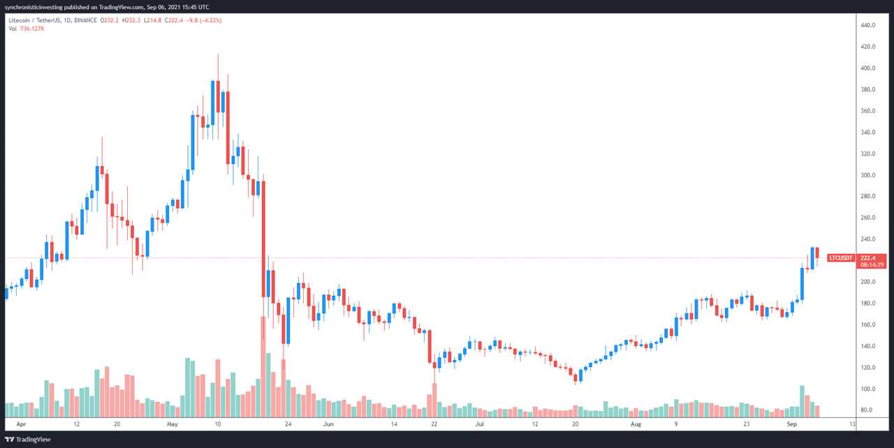 $52K Bitcoin price triggers rally in large caps like Litecoin, Stellar and Bitcoin Cash