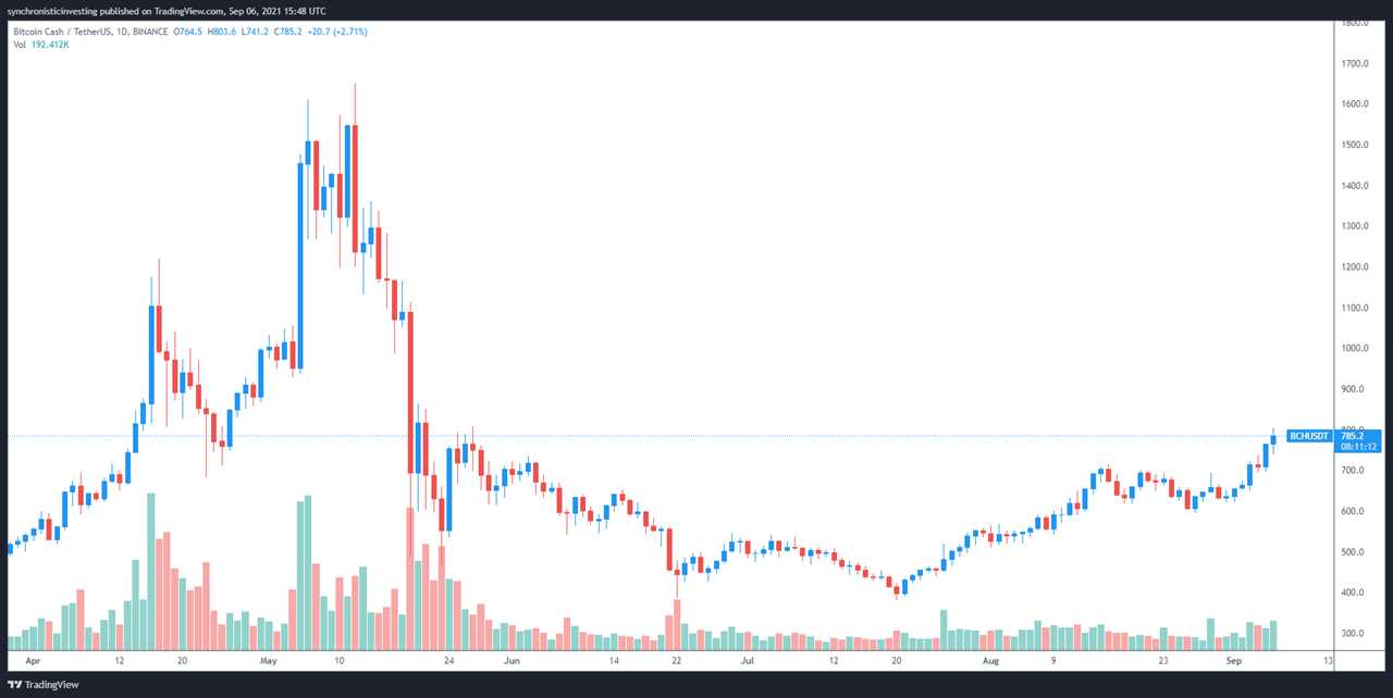 $52K Bitcoin price triggers rally in large caps like Litecoin, Stellar and Bitcoin Cash