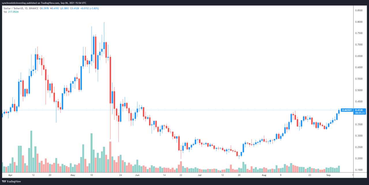 $52K Bitcoin price triggers rally in large caps like Litecoin, Stellar and Bitcoin Cash