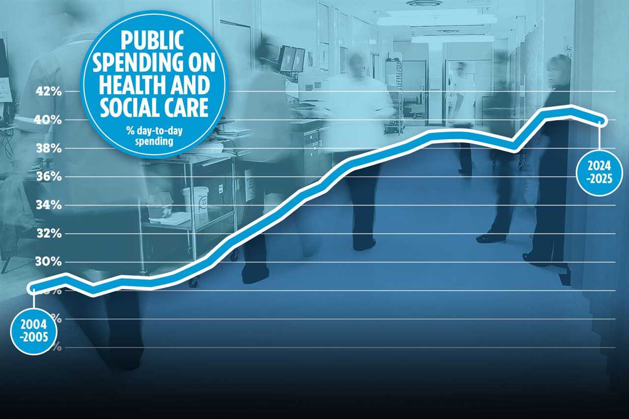 Over £450million A DAY will go to NHS and social care after PM’s tax hit on workers