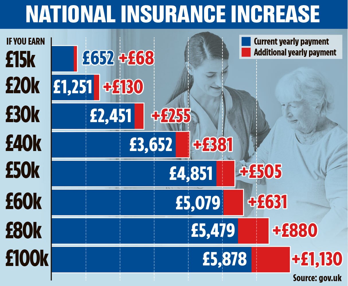 Over 50,000 Brits will lose jobs because of PM’s £12bn-a-year tax bomb, bosses warn