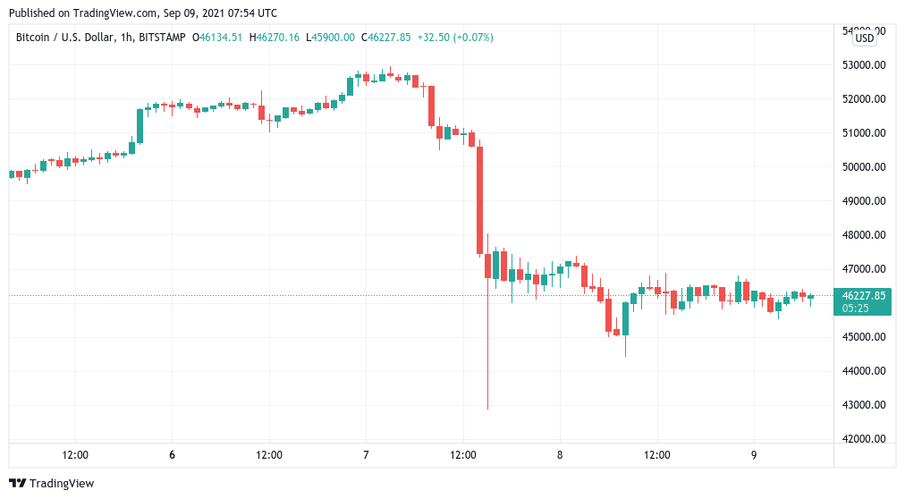 Bitcoin price in line for 'impulsive bounce' as Solana (SOL) leads altcoin surge