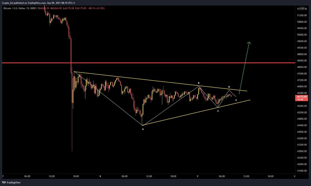 Bitcoin price in line for 'impulsive bounce' as Solana (SOL) leads altcoin surge