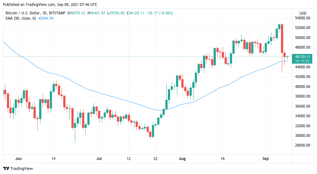 Bitcoin price in line for 'impulsive bounce' as Solana (SOL) leads altcoin surge