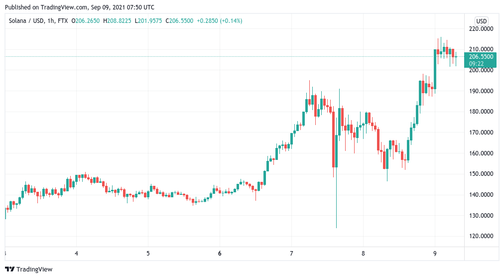 Bitcoin price in line for 'impulsive bounce' as Solana (SOL) leads altcoin surge